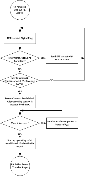 bq51050B bq51051B bq51052B Flow-startup.gif
