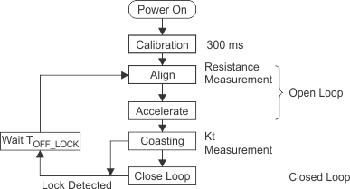 DRV10963 DRV10963_initialization_and_motor_start_slas955.gif