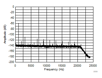 TAS5558 Frequency Response
at 48 kHz Sampling Rate with -60 dB Input at 1 kHz TAS5558 D005_SLES270.gif