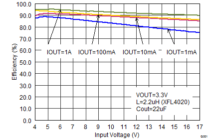 Efficiency With 1.25 MHz GUID-3847564F-EBA6-4A9C-9406-24033BF85FFC-low.png