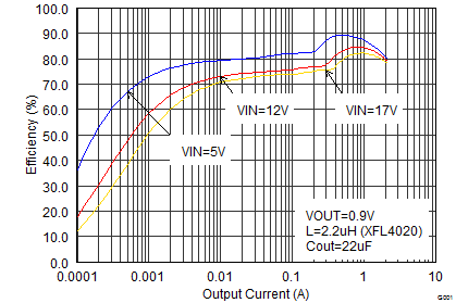 Efficiency With 1.25 MHz GUID-4676F962-774C-4F19-AAA3-AE62C8CF89AC-low.png