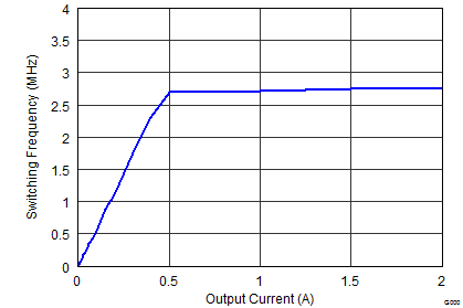 Switching Frequency vs Output Current GUID-6265F6AC-670A-463F-BF83-D470415F8807-low.png