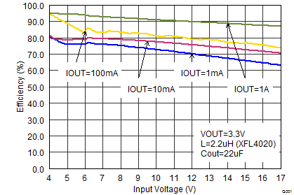 Efficiency With 2.5 MHz GUID-672B5317-86AB-4836-8C26-544482DA5F16-low.png