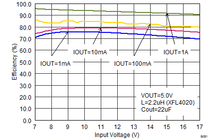 Efficiency With 2.5 MHz GUID-69A65A77-A627-476C-92C3-270F79D155BA-low.png