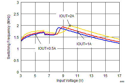 Switching Frequency vs Input Voltage GUID-8D1DBA94-C011-491C-8E63-D15506EA3FD2-low.png