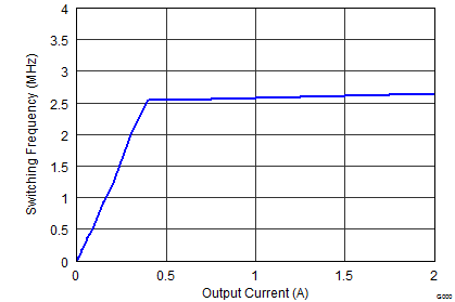 Switching Frequency vs Output Current GUID-B0513E91-7D9F-4A52-85F7-05A2C8977E9C-low.png