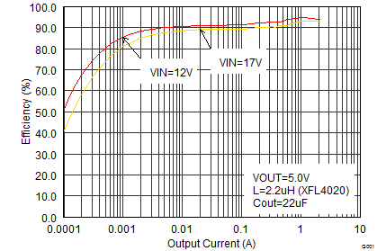 Efficiency With 1.25 MHz GUID-E2196338-36DD-4677-94DE-AF54C4E3681F-low.png