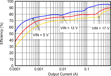 Efficiency With 2.5 MHz GUID-25DB6608-B6DD-4D79-9D18-2ACE22507387-low.gif