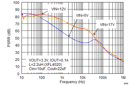 Power-Supply Rejection Ratio GUID-3C8EEB83-B4C2-4C26-8805-0D4CB270ADA8-low.png