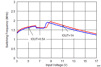 Switching Frequency vs Input Voltage GUID-5ECAE3DB-6369-4B0C-8A36-481313D76D63-low.png