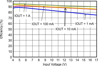 Efficiency With 1.25 MHz GUID-6E68D7CF-D68D-4D7D-8700-D83F704F8B49-low.gif