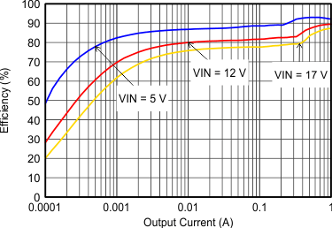 Efficiency With 1.25 MHz GUID-706B1BB4-B641-4F3A-BE5F-9F333BD3B92B-low.gif
