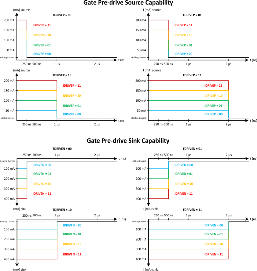 DRV8711 gate_pre_dri_cap_SLVSC40.gif
