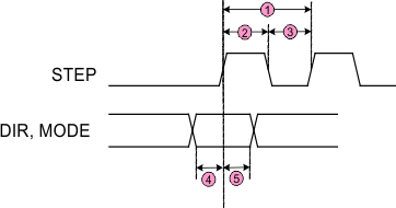 DRV8711 ind_tim_req_SLVSC40.gif