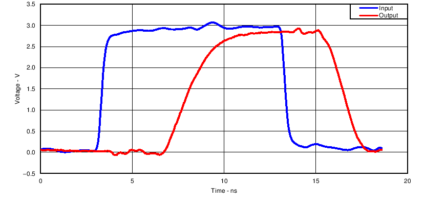 SN74LV1T04 50MHz 下的開(kāi)關(guān)特性出色的信號(hào)完整性（3.3V VCC 時(shí)為 3.3V 至 3.3V）