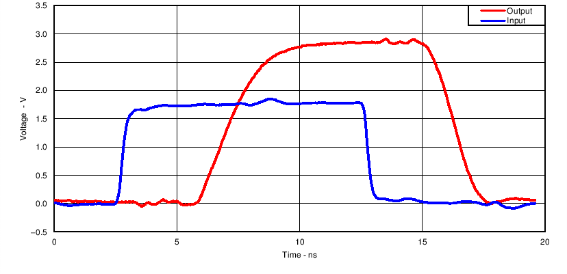 SN74LV1T04 50MHz 下的開(kāi)關(guān)特性出色的信號(hào)完整性（3.3V VCC 時(shí)為 1.8V 至 3.3V）