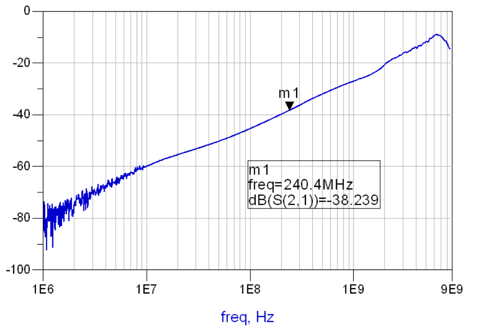TS3USB3031 Cross Talk vs Frequency for USB Path