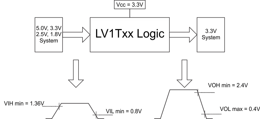 SN74LV1T02 1.8V 至 3.3V 轉(zhuǎn)換的開關(guān)閾值