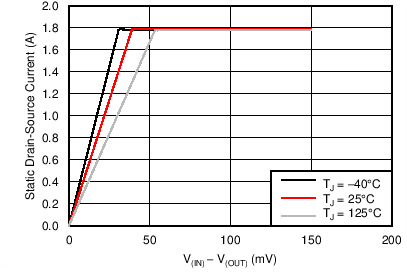 Switch Current Versus Drain-Source Voltage Across Switch GUID-5F182EC3-F445-4442-8341-15F69B35DA98-low.png