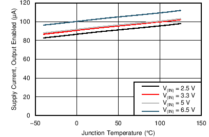 IIN – Supply Current, Output Enabled – μA GUID-611EF3A3-512A-4EBA-B544-89698DC64D7E-low.png