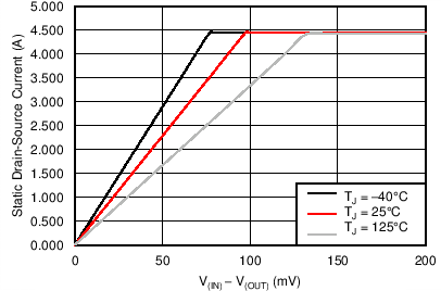 Switch Current Versus Drain-Source Voltage Across Switch GUID-C8BBD247-1E00-478A-B0E1-CDB01FCFCB02-low.png