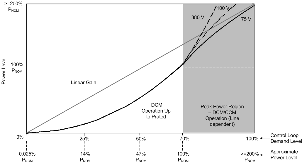 UCC28630 UCC28631 UCC28632 UCC28633 UCC28634 fig42_lusbw3.gif
