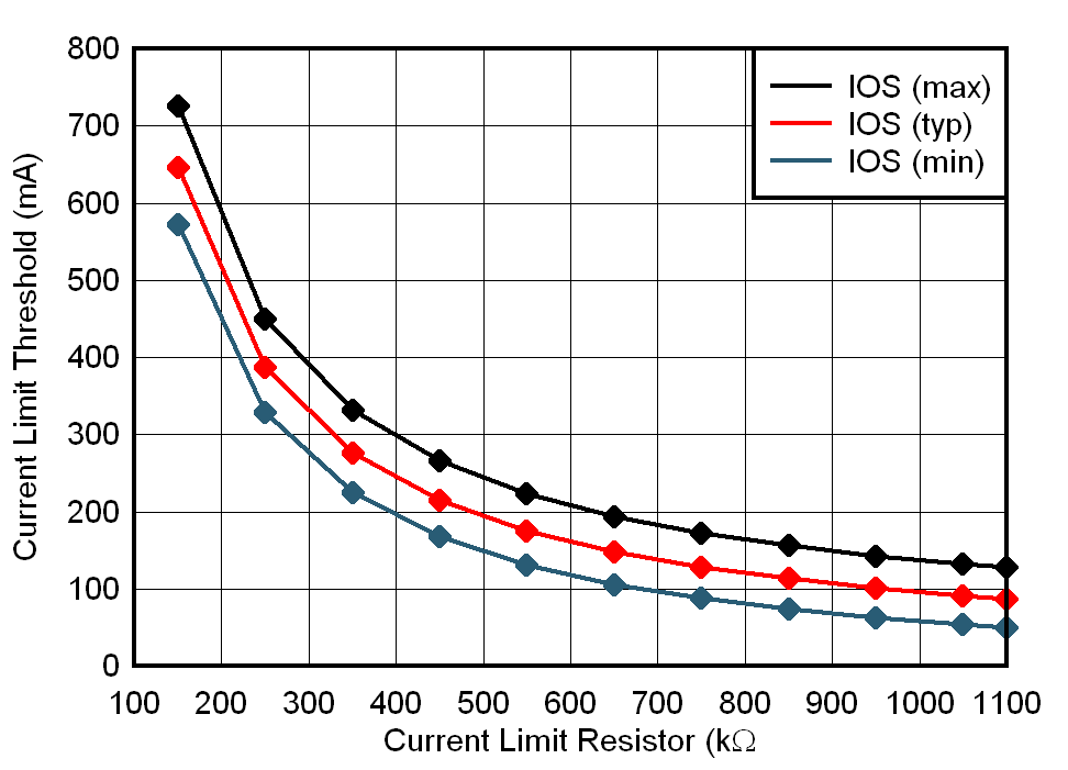 TPS25200 電流限制閾值與 RILIM 間的關(guān)系 II
