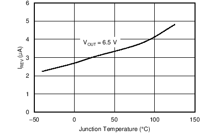 TPS25200 IREV 與結(jié)溫間的關(guān)系