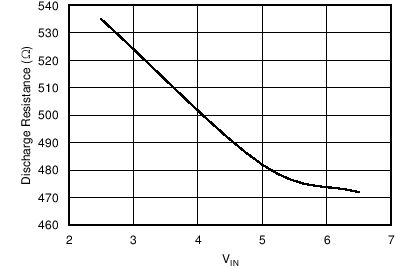 TPS25200 放電電阻與 VIN 間的關(guān)系