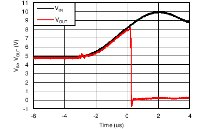TPS25200 5V 至 10V OVLO 響應(yīng)時間
