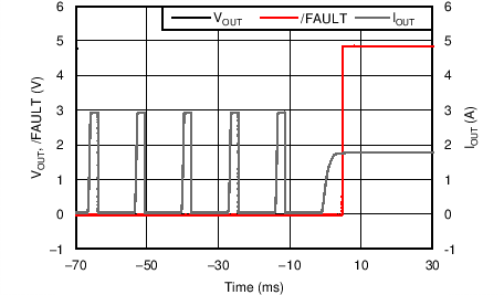TPS25200 輸出短接至 2.5Ω 負載恢復(fù)響應(yīng)