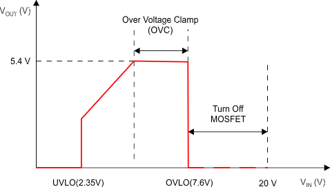 TPS25200 輸出與輸入電壓間的關(guān)系