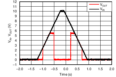 TPS25200 VOUT 與 VIN 間的關(guān)系（0V 至 10V）