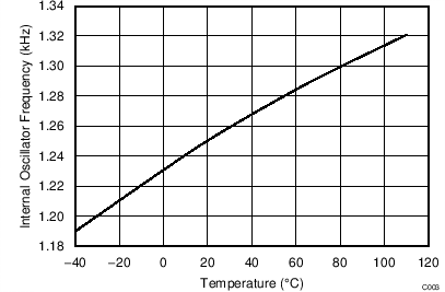 BQ2970 BQ2971 BQ2972 BQ2973 Internal Oscillator Frequency Versus Temperature BQ2970 BQ2971 BQ2972 BQ2973 Internal Oscillator Frequency Versus Temperature