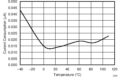 BQ2970 BQ2971 BQ2972 BQ2973 1.5V
IBAT Versus Temperature BQ2970 BQ2971 BQ2972 BQ2973 1.5V
IBAT Versus Temperature