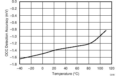 BQ2970 BQ2971 BQ2972 BQ2973 OCC Detection Accuracy Versus Temperature BQ2970 BQ2971 BQ2972 BQ2973 OCC Detection Accuracy Versus Temperature