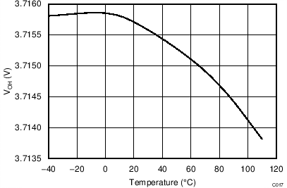 BQ2970 BQ2971 BQ2972 BQ2973 DOUT Versus Temperature
with Ioh =
–30μA BQ2970 BQ2971 BQ2972 BQ2973 DOUT Versus Temperature
with Ioh =
–30μA