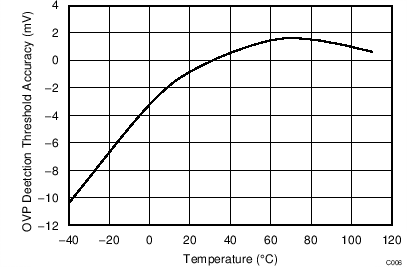 BQ2970 BQ2971 BQ2972 BQ2973 OVP Detection Accuracy Versus Temperature BQ2970 BQ2971 BQ2972 BQ2973 OVP Detection Accuracy Versus Temperature
