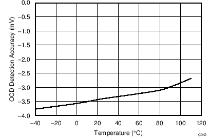 BQ2970 BQ2971 BQ2972 BQ2973 OCD Detection Accuracy Versus Temperature BQ2970 BQ2971 BQ2972 BQ2973 OCD Detection Accuracy Versus Temperature