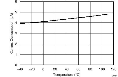 BQ2970 BQ2971 BQ2972 BQ2973 3.9V
IBAT Versus Temperature BQ2970 BQ2971 BQ2972 BQ2973 3.9V
IBAT Versus Temperature