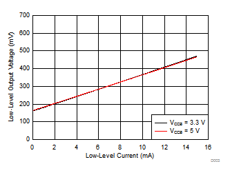 TXS0102-Q1 低電平輸出電壓 (VOL(Bx)) 與低電平電流 (IOL(Bx)) 間的關(guān)系