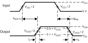 TXS0102-Q1 傳播延遲時間