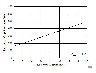 TXS0102-Q1 低電平輸出電壓 (VOL(Bx)) 與低電平電流 (IOL(Bx)) 間的關(guān)系