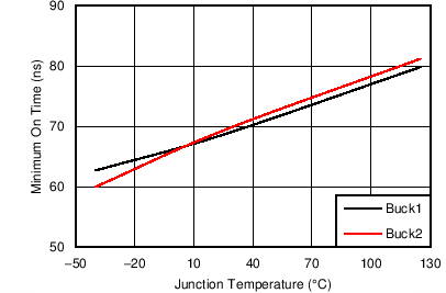 TPS65283 TPS65283-1 C019_SLVSCL3.png