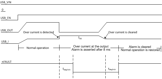 TPS65283 TPS65283-1 tim_usb_sw_LVSCL3.gif