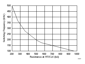 TPS54561-Q1 D024_slvscc4.gif