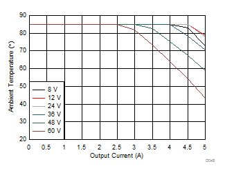 TPS54561-Q1 D048_SLVSC60.gif
