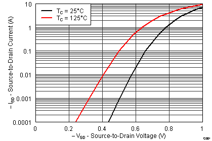 CSD75208W1015 graph09_SLPS512.png