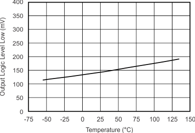 TMP302-Q1 tc_output_log_low_temp_slos889.gif