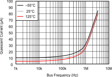 TMP112-Q1 TMP112D-Q1 靜態(tài)電流與總線頻率間的關(guān)系
